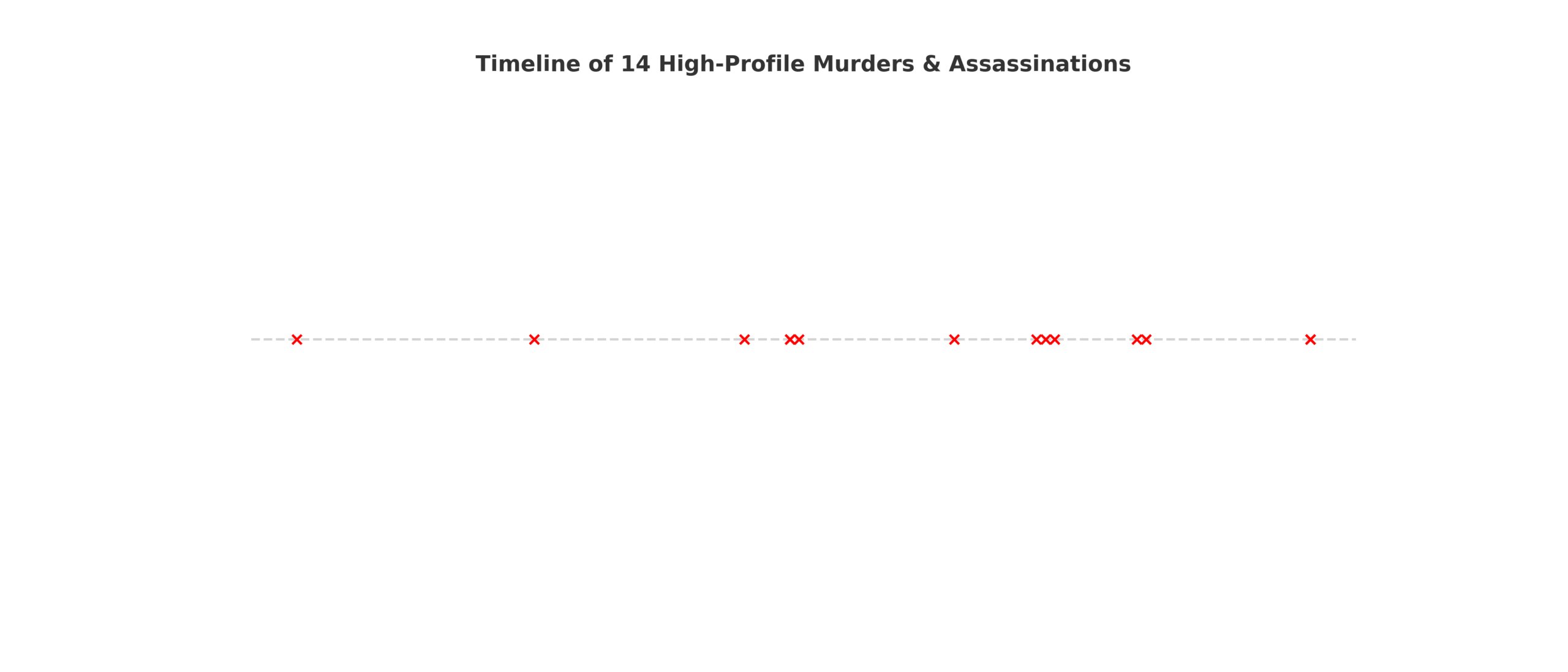 high_profile_murders_timeline_years