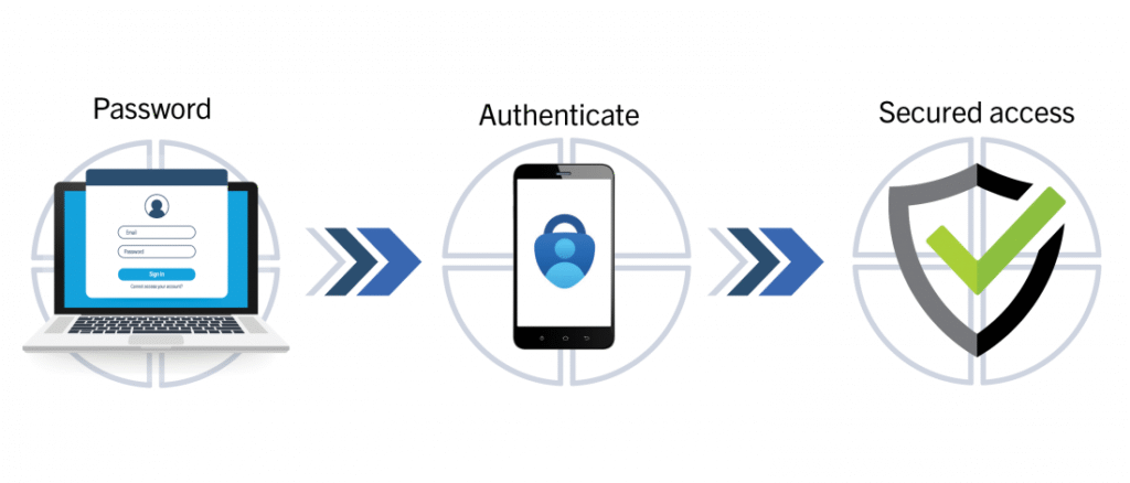 Multi-Factor Authentication (MFA)